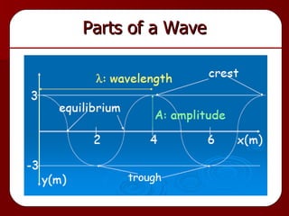 Ch 16 Waves and Sound | PPT
