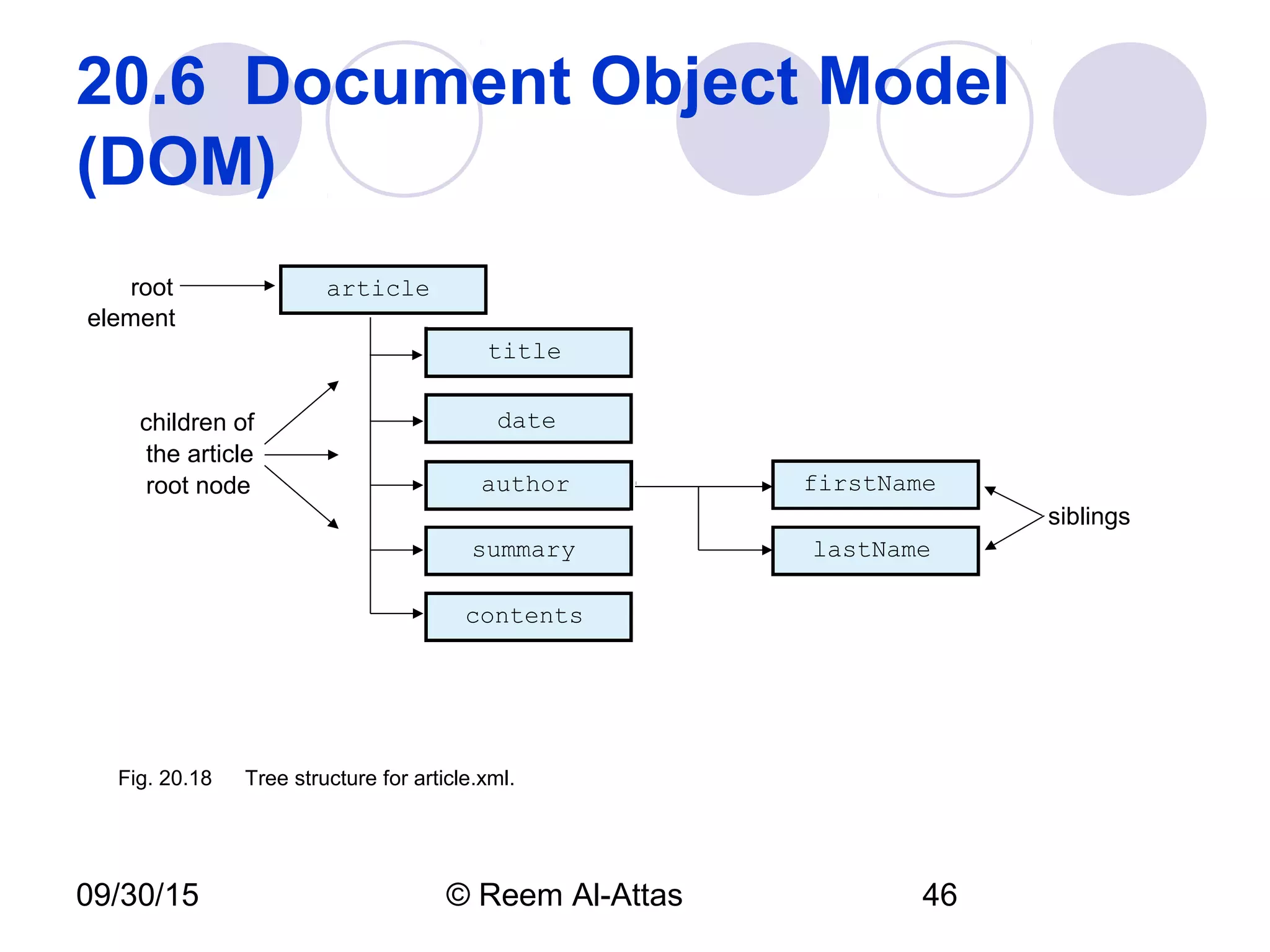 09/30/15 © Reem Al-Attas 46
20.6  Document Object Model 
(DOM)
firstName
lastName
contents
summary
author
date
title
article
children of
the article
root node
siblings
root
element
Fig. 20.18 Tree structure for article.xml.
 
