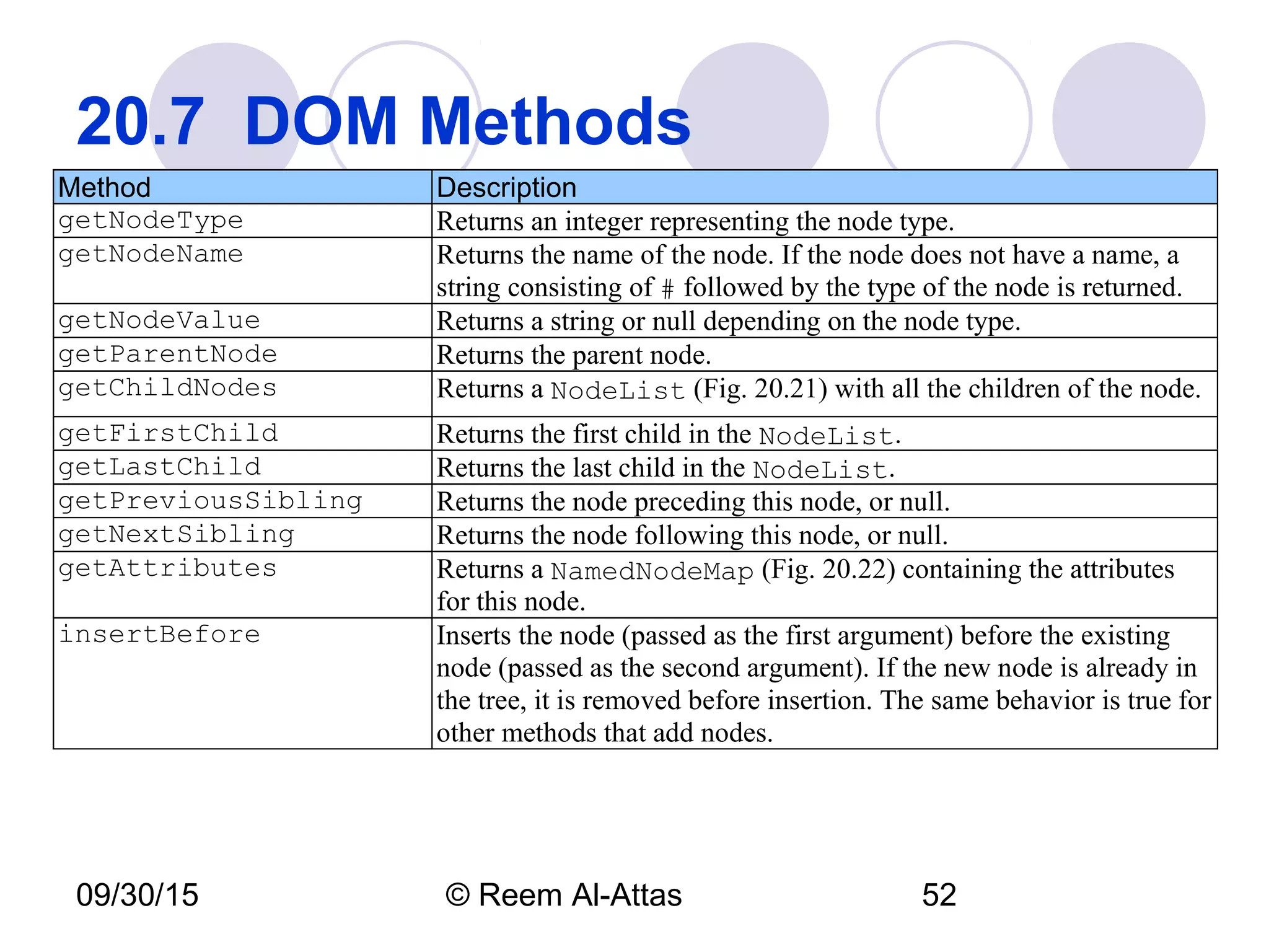 09/30/15 © Reem Al-Attas 52
20.7  DOM Methods
Method Description
getNodeType Returns an integer representing the node type.
getNodeName Returns the name of the node. If the node does not have a name, a
string consisting of # followed by the type of the node is returned.
getNodeValue Returns a string or null depending on the node type.
getParentNode Returns the parent node.
getChildNodes Returns a NodeList (Fig. 20.21) with all the children of the node.
getFirstChild Returns the first child in the NodeList.
getLastChild Returns the last child in the NodeList.
getPreviousSibling Returns the node preceding this node, or null.
getNextSibling Returns the node following this node, or null.
getAttributes Returns a NamedNodeMap (Fig. 20.22) containing the attributes
for this node.
insertBefore Inserts the node (passed as the first argument) before the existing
node (passed as the second argument). If the new node is already in
the tree, it is removed before insertion. The same behavior is true for
other methods that add nodes.
 