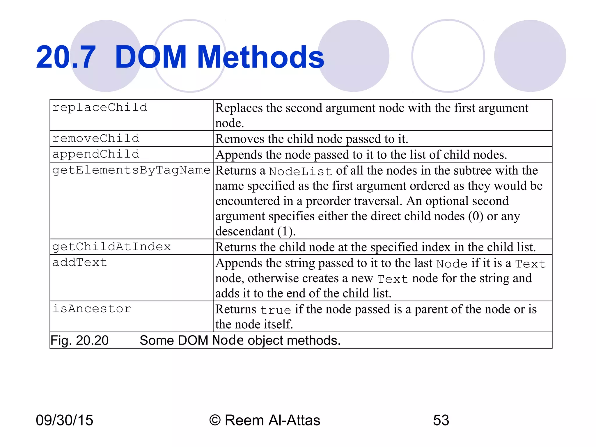09/30/15 © Reem Al-Attas 53
20.7  DOM Methods
replaceChild Replaces the second argument node with the first argument
node.
removeChild Removes the child node passed to it.
appendChild Appends the node passed to it to the list of child nodes.
getElementsByTagName Returns a NodeList of all the nodes in the subtree with the
name specified as the first argument ordered as they would be
encountered in a preorder traversal. An optional second
argument specifies either the direct child nodes (0) or any
descendant (1).
getChildAtIndex Returns the child node at the specified index in the child list.
addText Appends the string passed to it to the last Node if it is a Text
node, otherwise creates a new Text node for the string and
adds it to the end of the child list.
isAncestor Returns true if the node passed is a parent of the node or is
the node itself.
Fig. 20.20  Some DOM Node object methods.
 