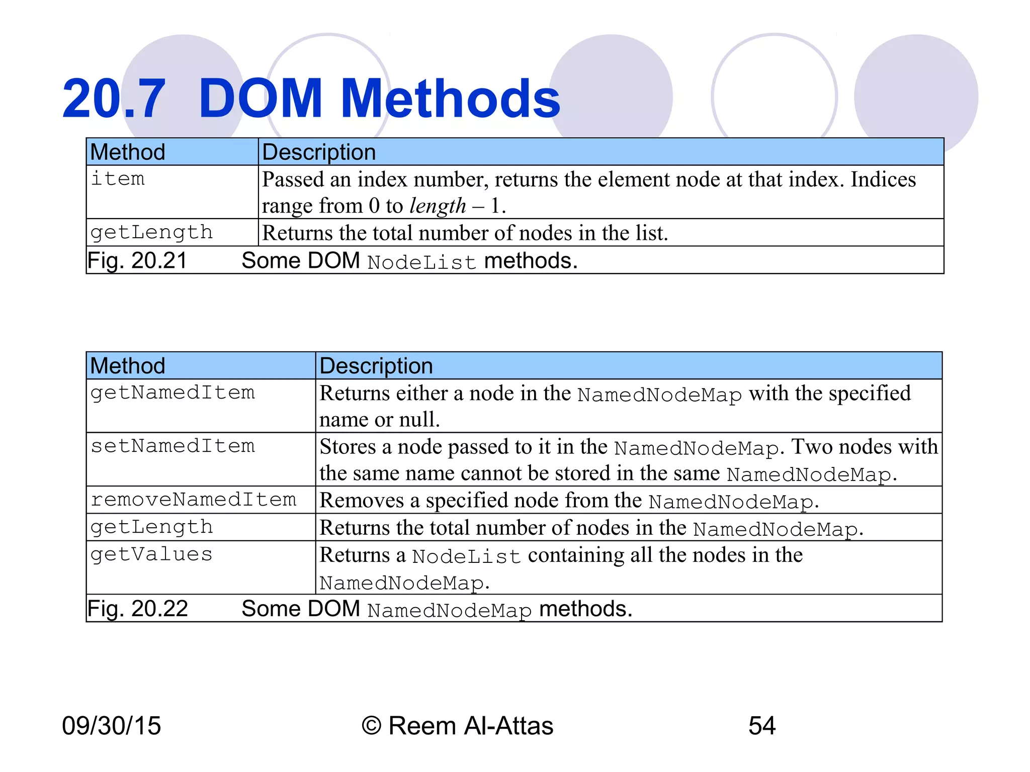09/30/15 © Reem Al-Attas 54
20.7  DOM Methods
Method Description
item Passed an index number, returns the element node at that index. Indices
range from 0 to length – 1.
getLength Returns the total number of nodes in the list.
Fig. 20.21  Some DOM NodeList methods.
Method Description
getNamedItem Returns either a node in the NamedNodeMap with the specified
name or null.
setNamedItem Stores a node passed to it in the NamedNodeMap. Two nodes with
the same name cannot be stored in the same NamedNodeMap.
removeNamedItem Removes a specified node from the NamedNodeMap.
getLength Returns the total number of nodes in the NamedNodeMap.
getValues Returns a NodeList containing all the nodes in the
NamedNodeMap.
Fig. 20.22   Some DOM NamedNodeMap methods.
 