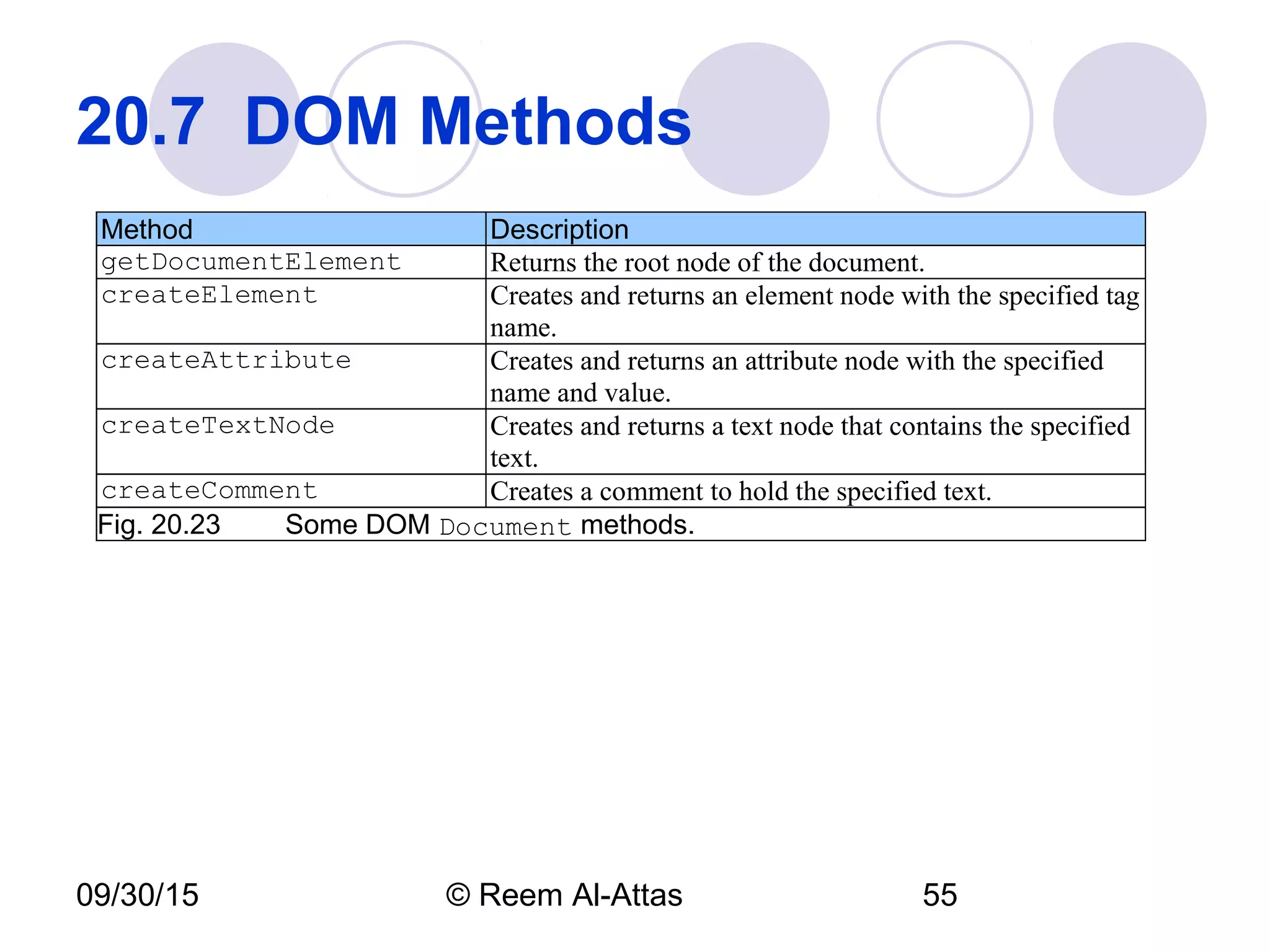 09/30/15 © Reem Al-Attas 55
20.7  DOM Methods
Method Description
getDocumentElement Returns the root node of the document.
createElement Creates and returns an element node with the specified tag
name.
createAttribute Creates and returns an attribute node with the specified
name and value.
createTextNode Creates and returns a text node that contains the specified
text.
createComment Creates a comment to hold the specified text.
Fig. 20.23   Some DOM Document methods.
 