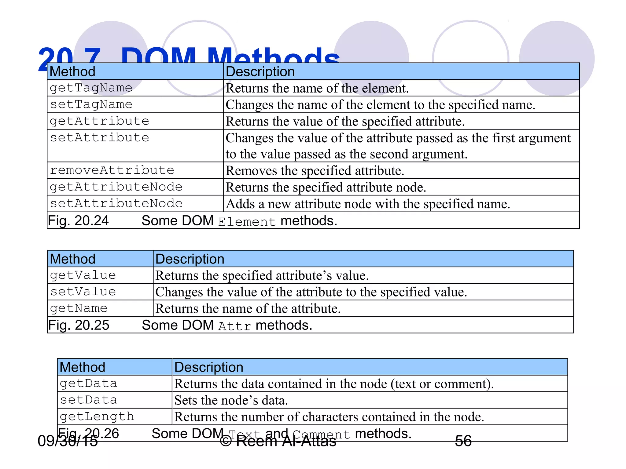 09/30/15 © Reem Al-Attas 56
20.7  DOM MethodsMethod Description
getTagName Returns the name of the element.
setTagName Changes the name of the element to the specified name.
getAttribute Returns the value of the specified attribute.
setAttribute Changes the value of the attribute passed as the first argument
to the value passed as the second argument.
removeAttribute Removes the specified attribute.
getAttributeNode Returns the specified attribute node.
setAttributeNode Adds a new attribute node with the specified name.
Fig. 20.24   Some DOM Element methods.
Method Description
getValue Returns the specified attribute’s value.
setValue Changes the value of the attribute to the specified value.
getName Returns the name of the attribute.
Fig. 20.25   Some DOM Attr methods.
Method Description
getData Returns the data contained in the node (text or comment).
setData Sets the node’s data.
getLength Returns the number of characters contained in the node.
Fig. 20.26   Some DOM Text and Comment methods.
 