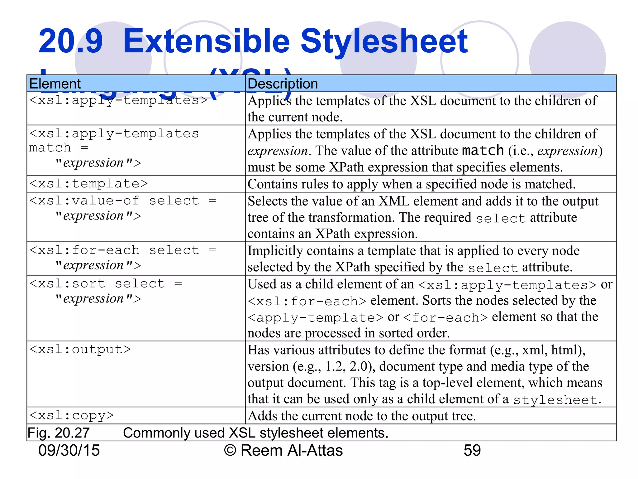 09/30/15 © Reem Al-Attas 59
20.9  Extensible Stylesheet 
Language (XSL)Element Description
<xsl:apply-templates> Applies the templates of the XSL document to the children of
the current node.
<xsl:apply-templates
match =
"expression">
Applies the templates of the XSL document to the children of
expression. The value of the attribute match (i.e., expression)
must be some XPath expression that specifies elements.
<xsl:template> Contains rules to apply when a specified node is matched.
<xsl:value-of select =
"expression">
Selects the value of an XML element and adds it to the output
tree of the transformation. The required select attribute
contains an XPath expression.
<xsl:for-each select =
"expression">
Implicitly contains a template that is applied to every node
selected by the XPath specified by the select attribute.
<xsl:sort select =
"expression">
Used as a child element of an <xsl:apply-templates> or
<xsl:for-each> element. Sorts the nodes selected by the
<apply-template> or <for-each> element so that the
nodes are processed in sorted order.
<xsl:output> Has various attributes to define the format (e.g., xml, html),
version (e.g., 1.2, 2.0), document type and media type of the
output document. This tag is a top-level element, which means
that it can be used only as a child element of a stylesheet.
<xsl:copy> Adds the current node to the output tree.
Fig. 20.27  Commonly used XSL stylesheet elements.
 