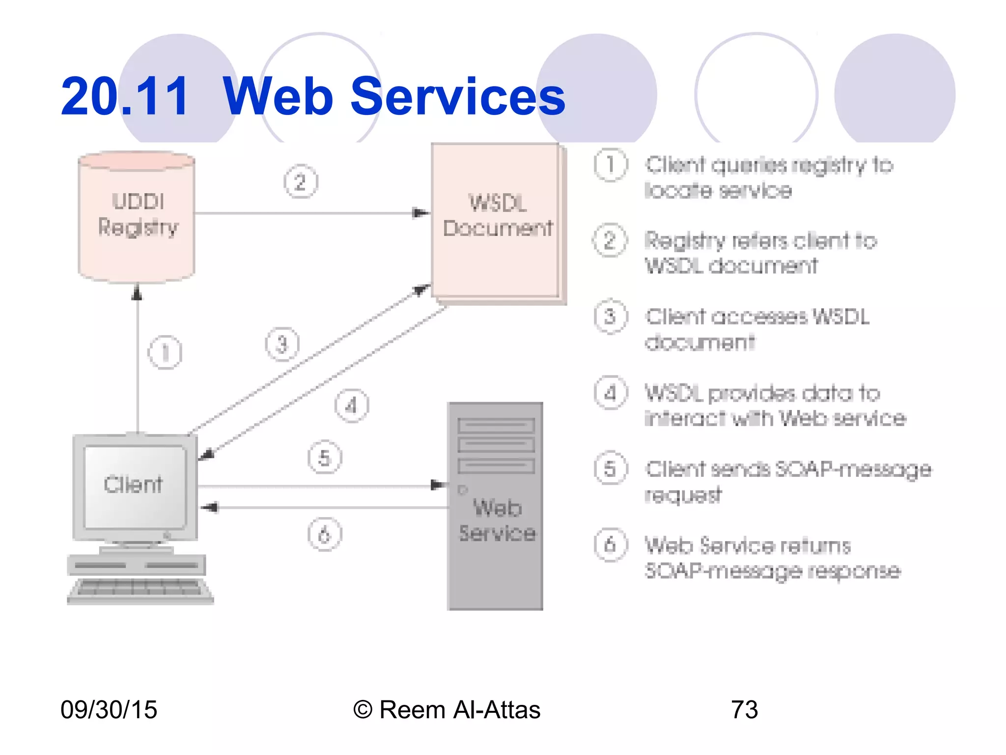 09/30/15 © Reem Al-Attas 73
20.11 Web Services
 