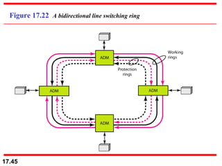 Figure 17.22  A bidirectional line switching ring 