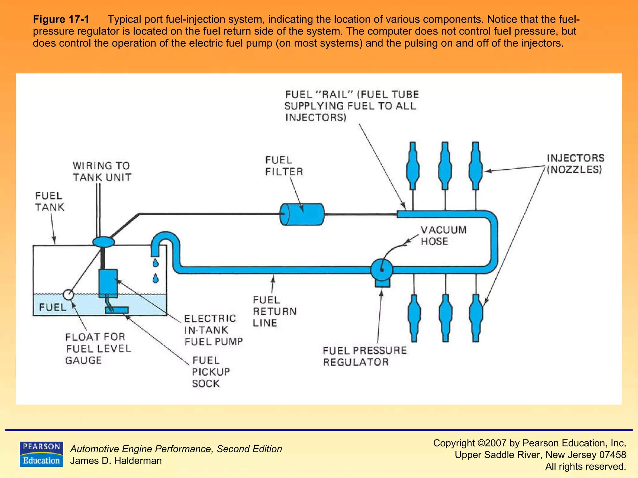Figure 17-1   Typical port fuel-injection system, indicating the location of various components. Notice that the fuel-pressure regulator is located on the fuel return side of the system. The computer does not control fuel pressure, but does control the operation of the electric fuel pump (on most systems) and the pulsing on and off of the injectors. 