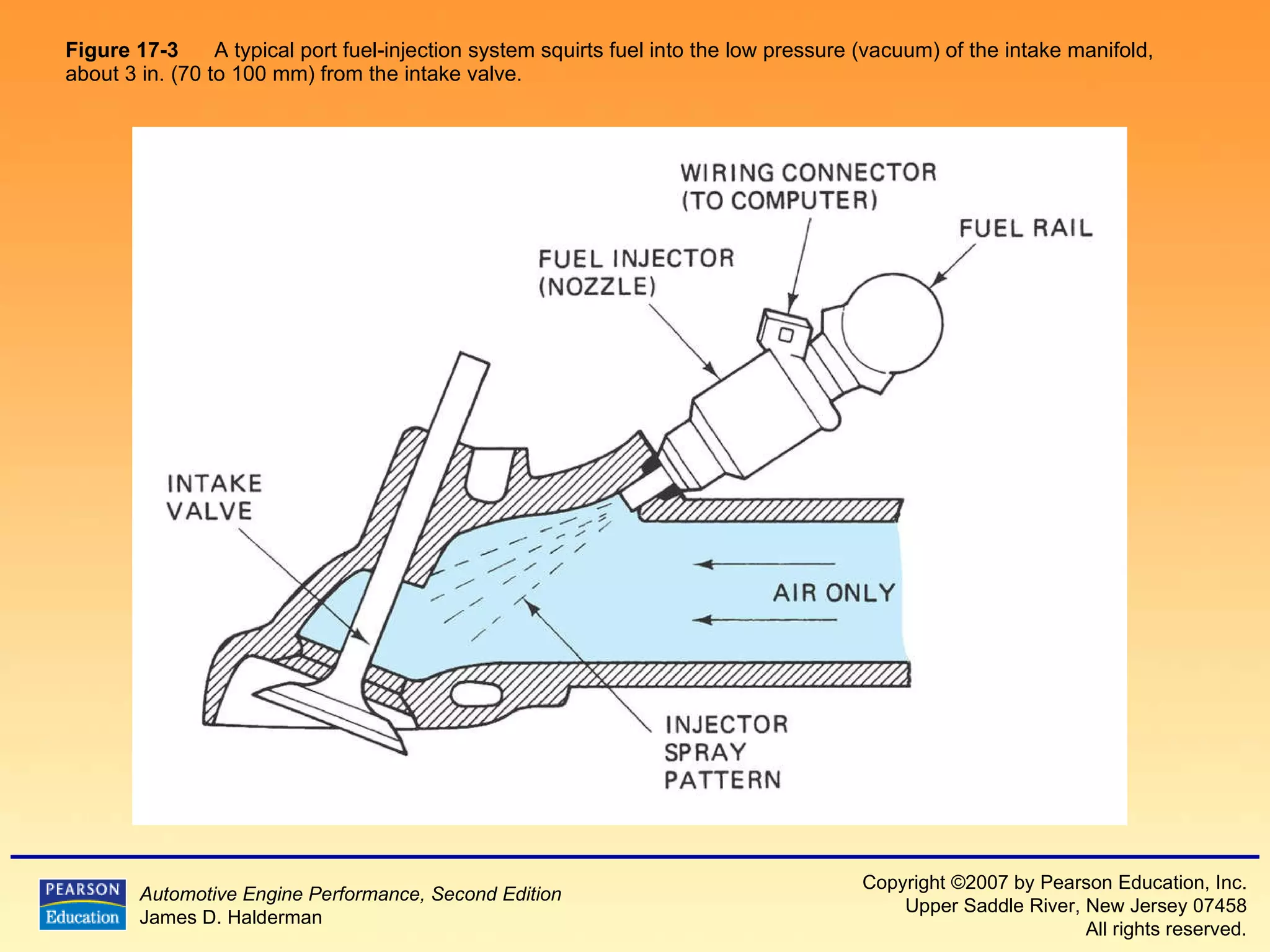 Figure 17-3   A typical port fuel-injection system squirts fuel into the low pressure (vacuum) of the intake manifold, about 3 in. (70 to 100 mm) from the intake valve.  