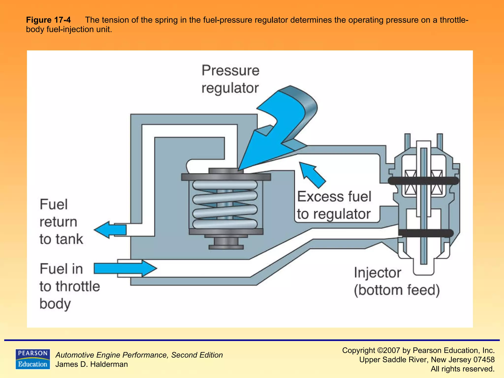 Figure 17-4   The tension of the spring in the fuel-pressure regulator determines the operating pressure on a throttle-body fuel-injection unit.  
