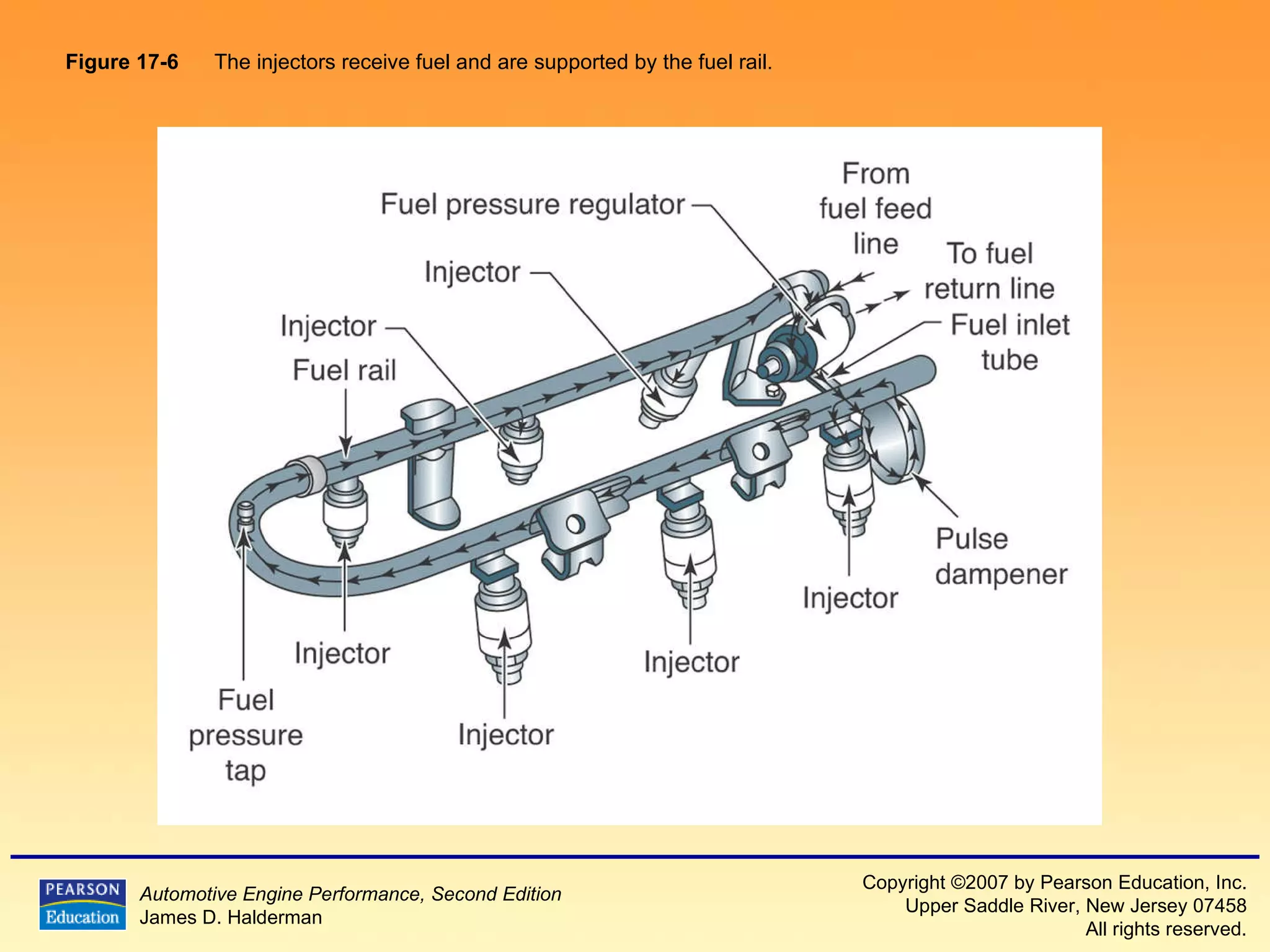 Figure 17-6   The injectors receive fuel and are supported by the fuel rail.  