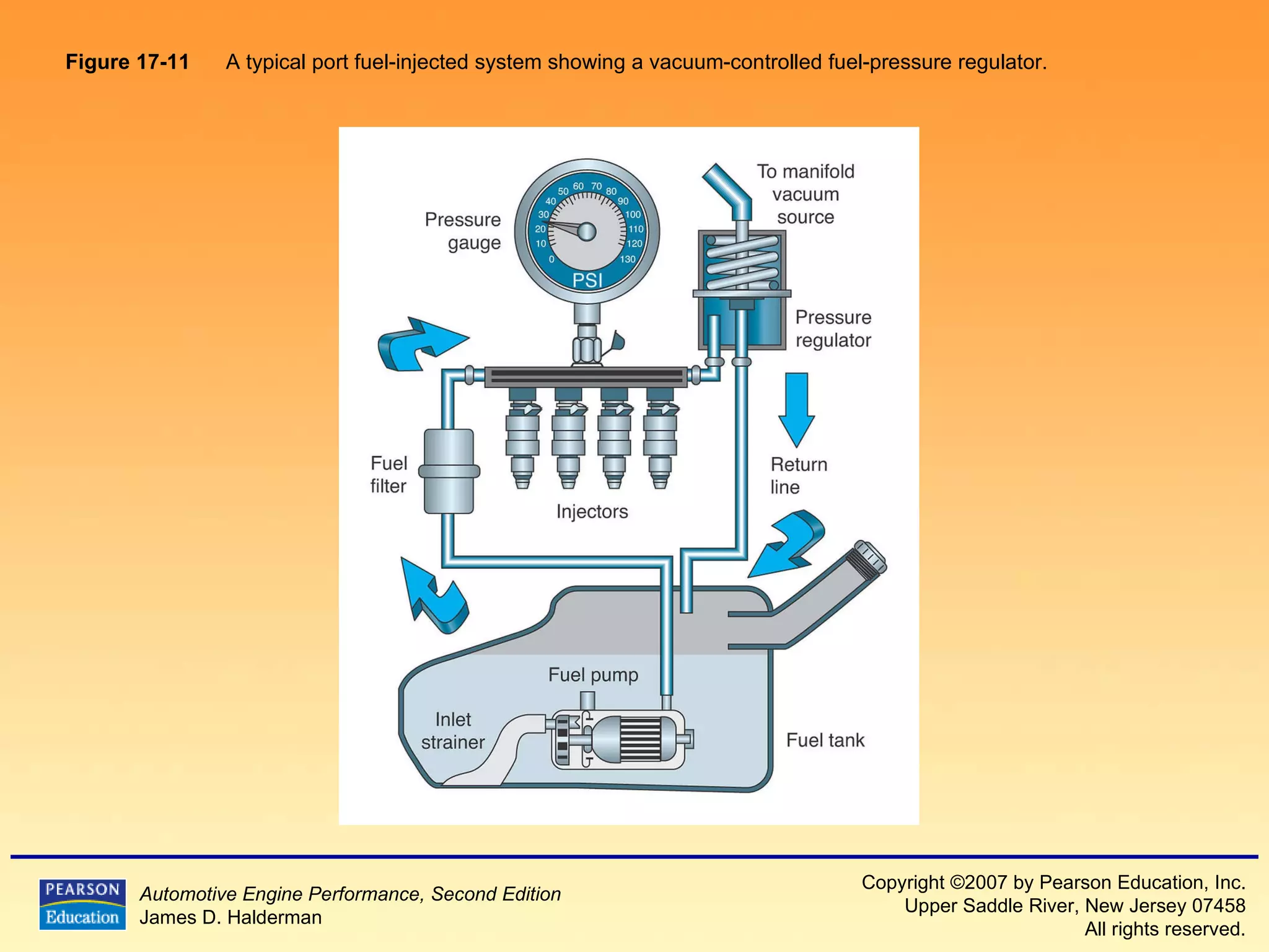 Figure 17-11   A typical port fuel-injected system showing a vacuum-controlled fuel-pressure regulator.  