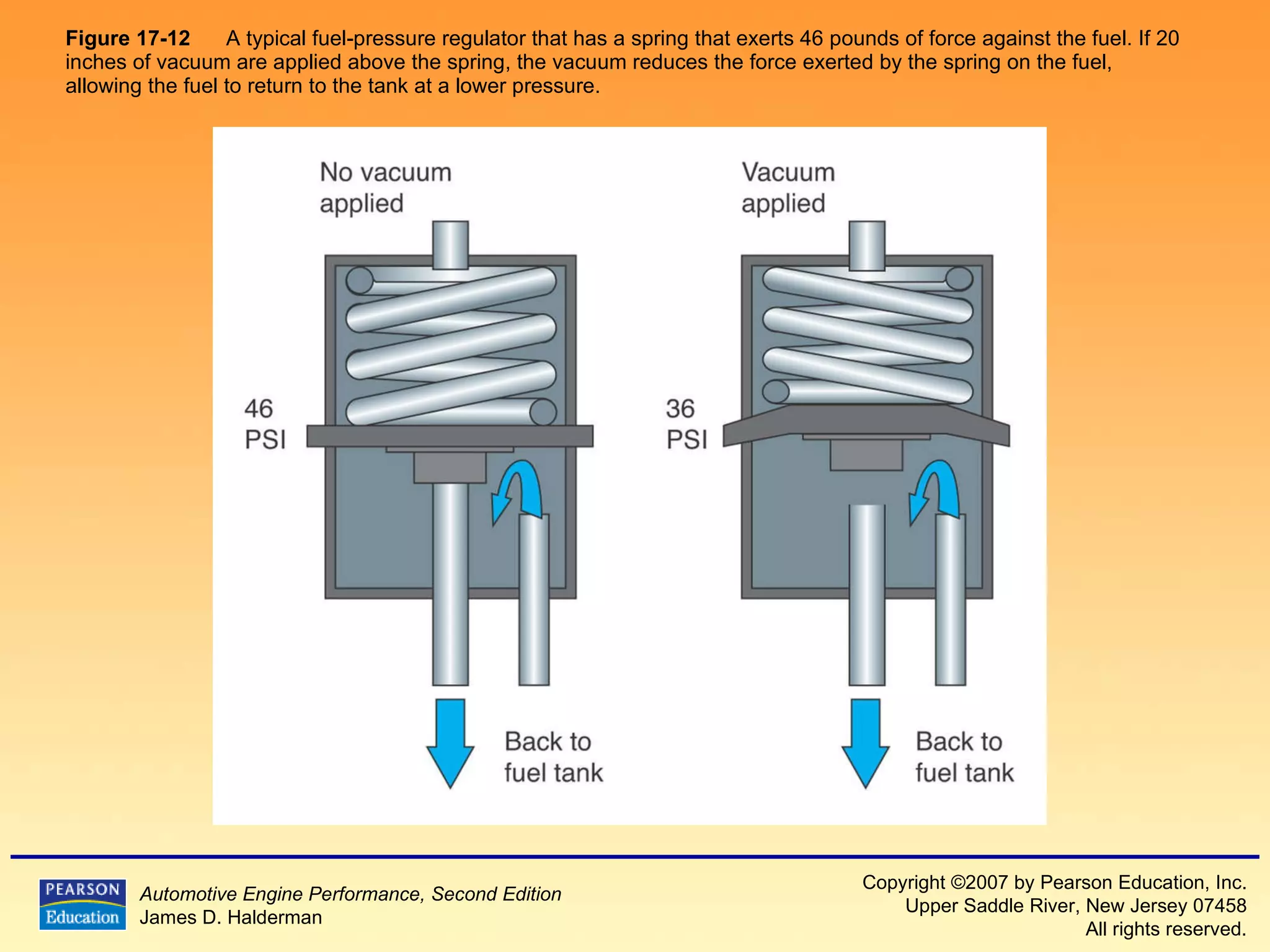 Figure 17-12   A typical fuel-pressure regulator that has a spring that exerts 46 pounds of force against the fuel. If 20 inches of vacuum are applied above the spring, the vacuum reduces the force exerted by the spring on the fuel, allowing the fuel to return to the tank at a lower pressure.  