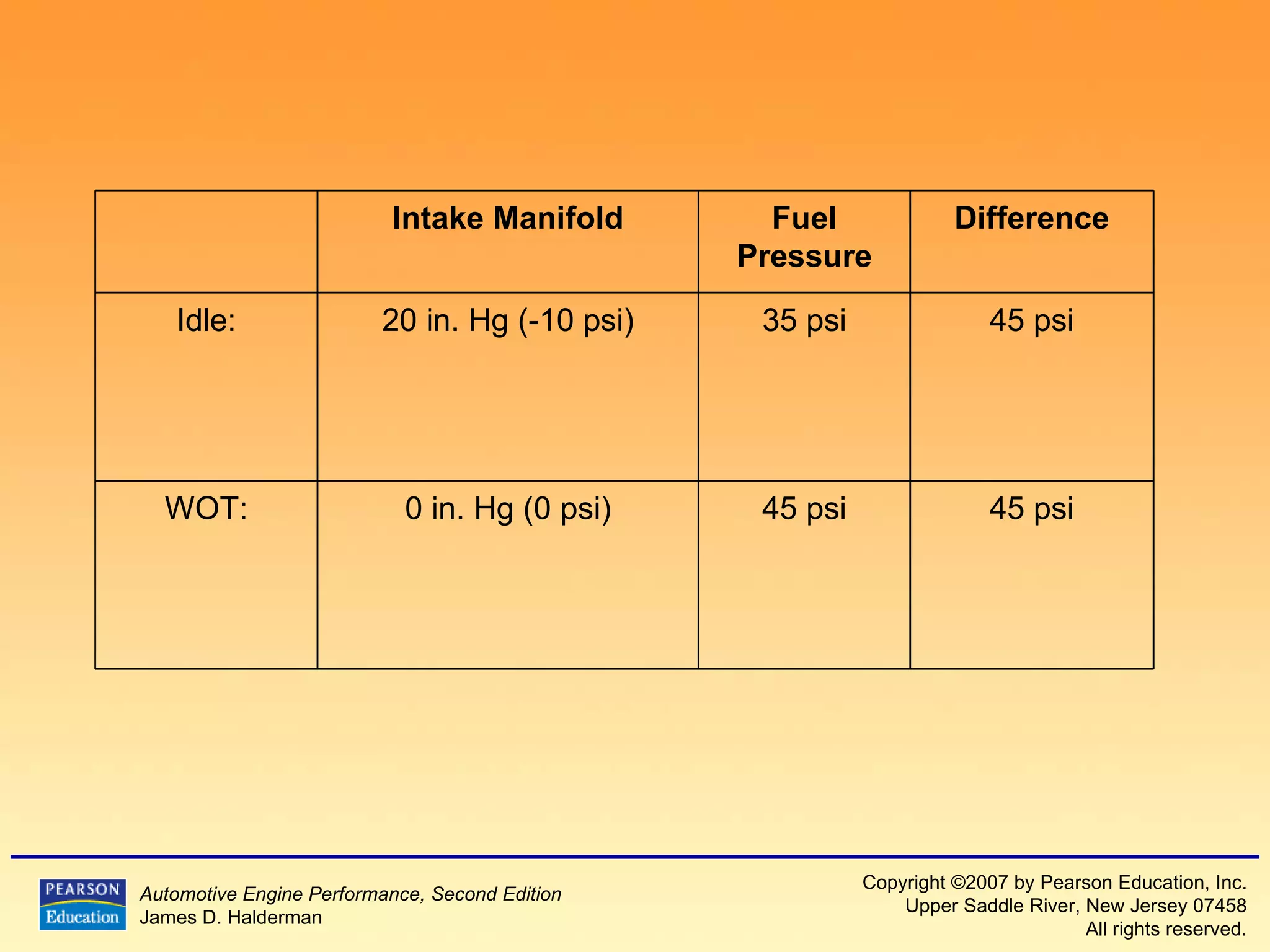 45 psi 35 psi Fuel Pressure 45 psi 0 in. Hg (0 psi) WOT: 45 psi 20 in. Hg (-10 psi) Idle: Difference Intake Manifold 