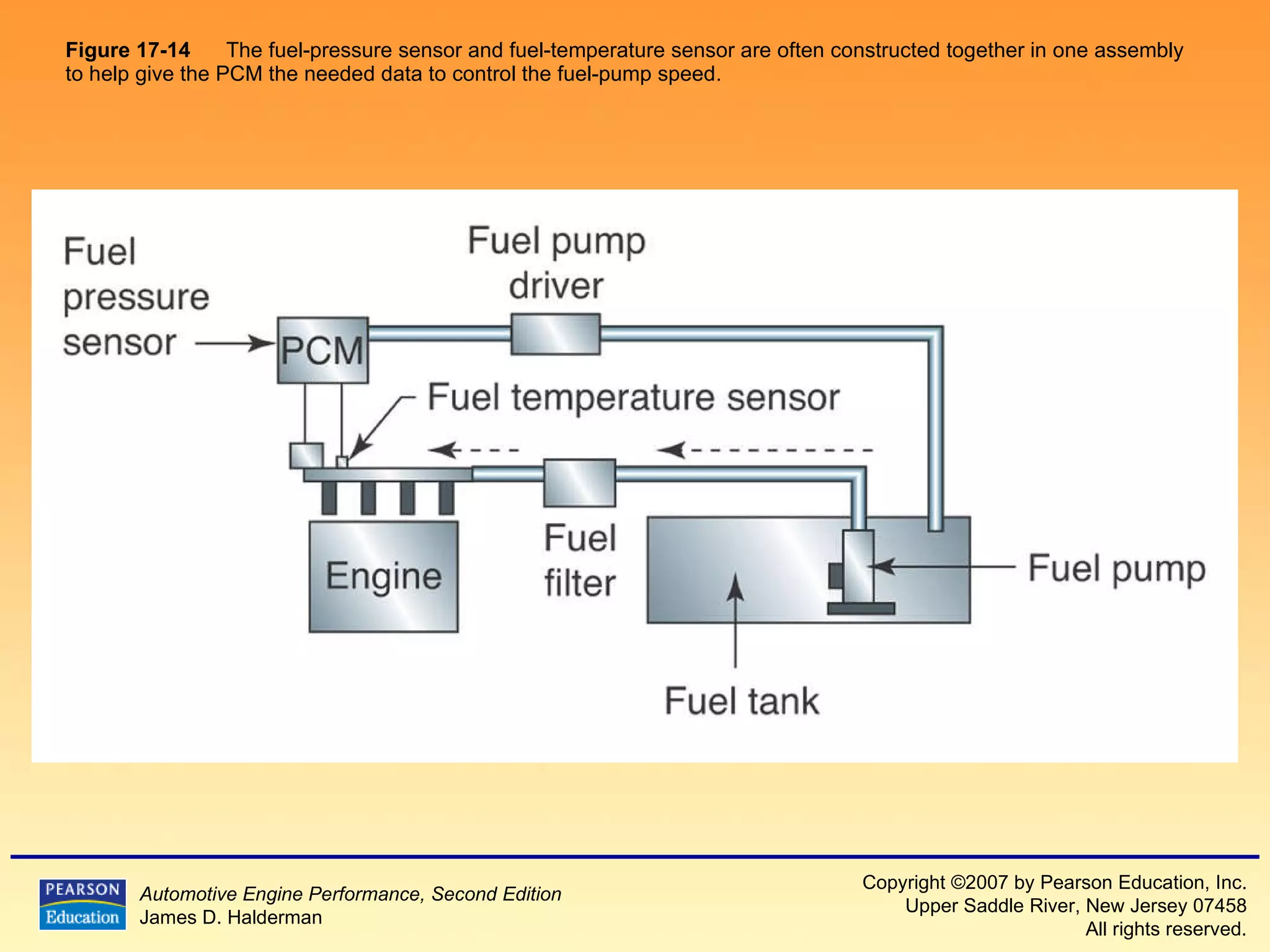 Figure 17-14   The fuel-pressure sensor and fuel-temperature sensor are often constructed together in one assembly to help give the PCM the needed data to control the fuel-pump speed.  