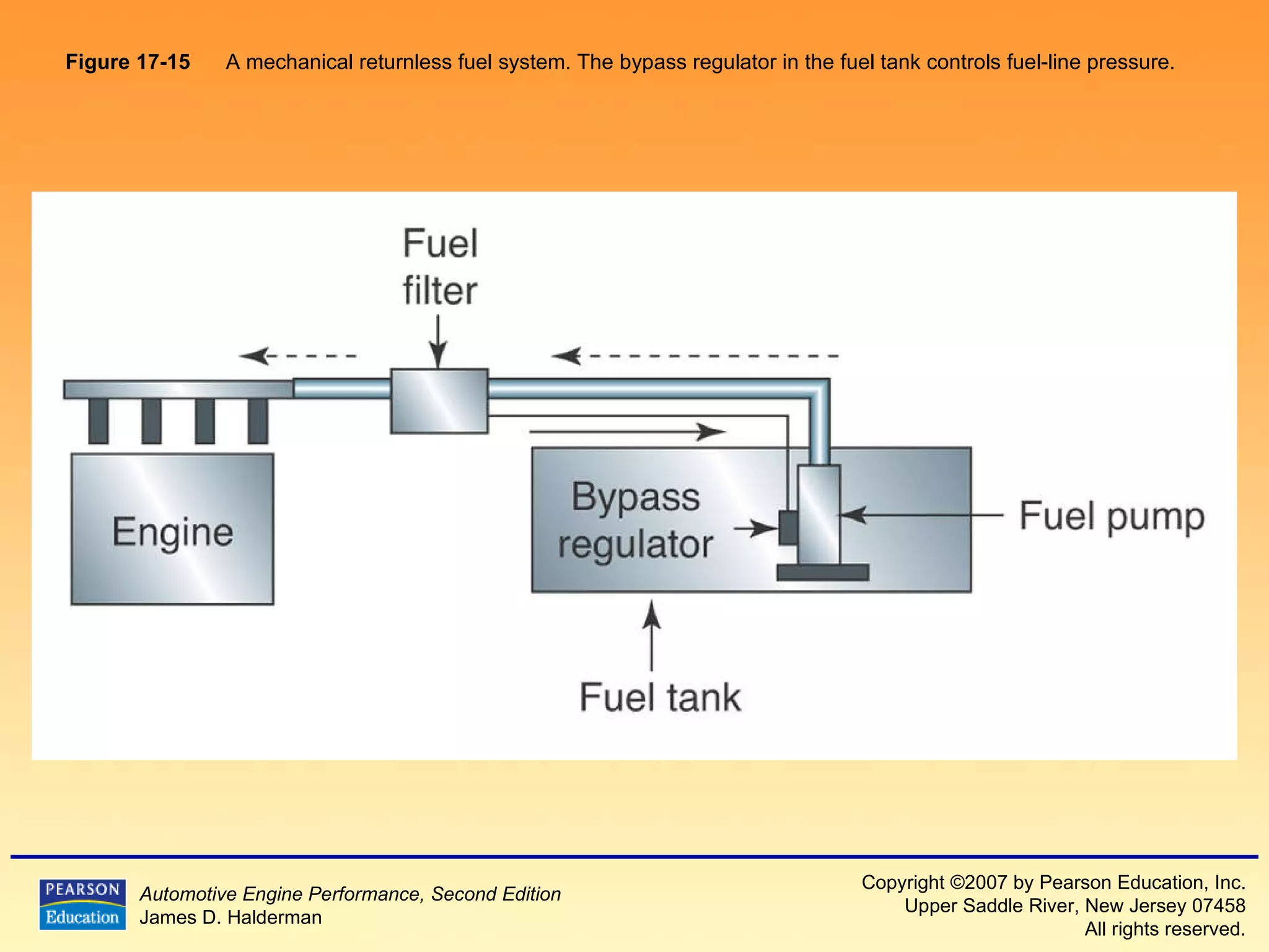 Figure 17-15   A mechanical returnless fuel system. The bypass regulator in the fuel tank controls fuel-line pressure.  