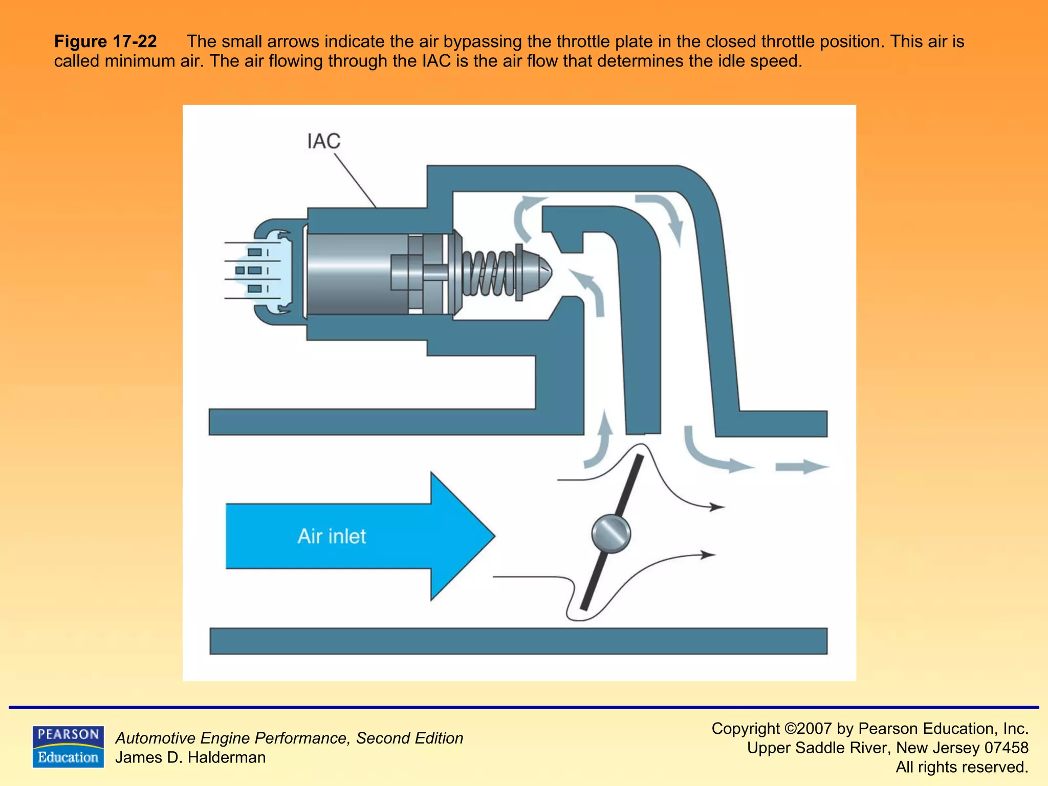 Figure 17-22   The small arrows indicate the air bypassing the throttle plate in the closed throttle position. This air is called minimum air. The air flowing through the IAC is the air flow that determines the idle speed.  