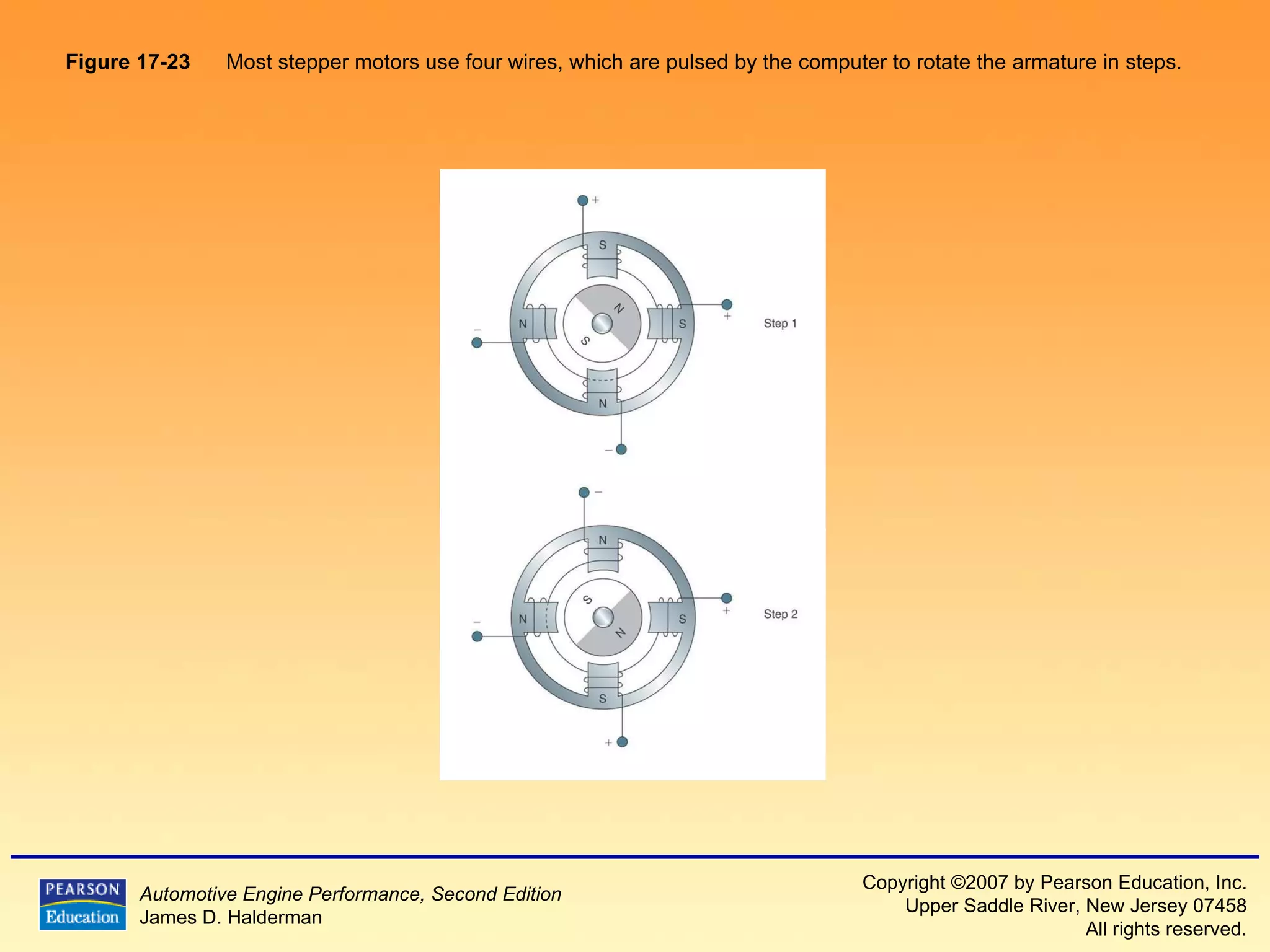 Figure 17-23   Most stepper motors use four wires, which are pulsed by the computer to rotate the armature in steps.  