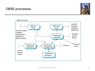 CBSE processes22Chapter 17 Software reuse