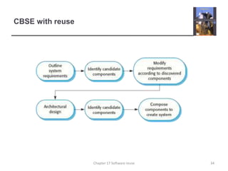 CBSE with reuse34Chapter 17 Software reuse