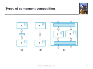 Types of component composition41Chapter 17 Software reuse