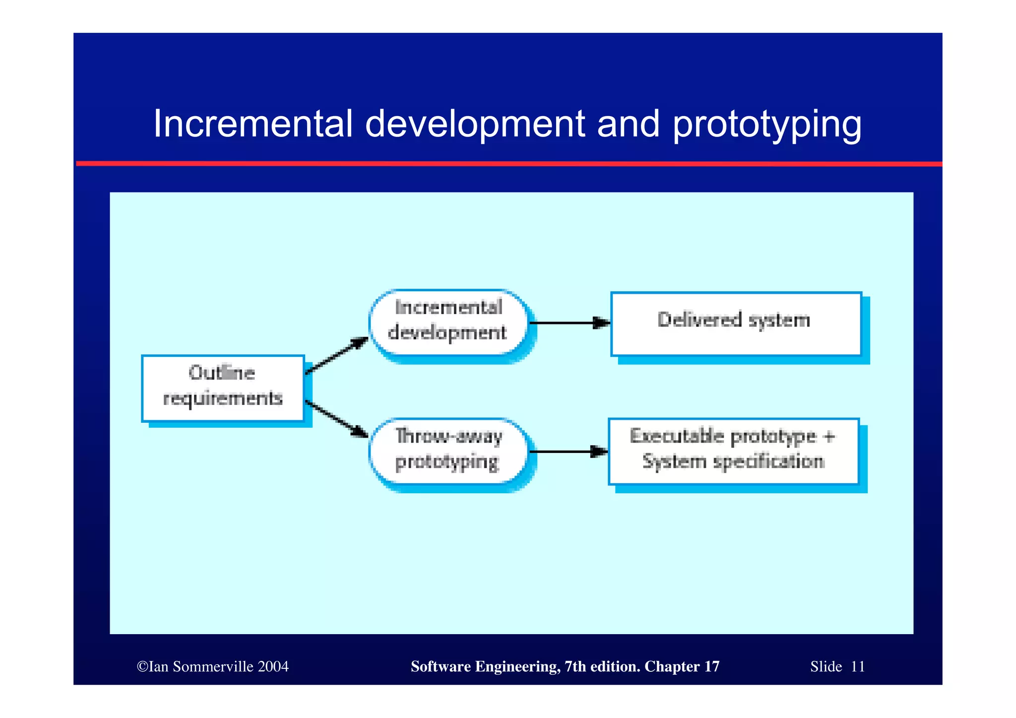 ©Ian Sommerville 2004 Software Engineering, 7th edition. Chapter 17 Slide 11
Incremental development and prototyping
 