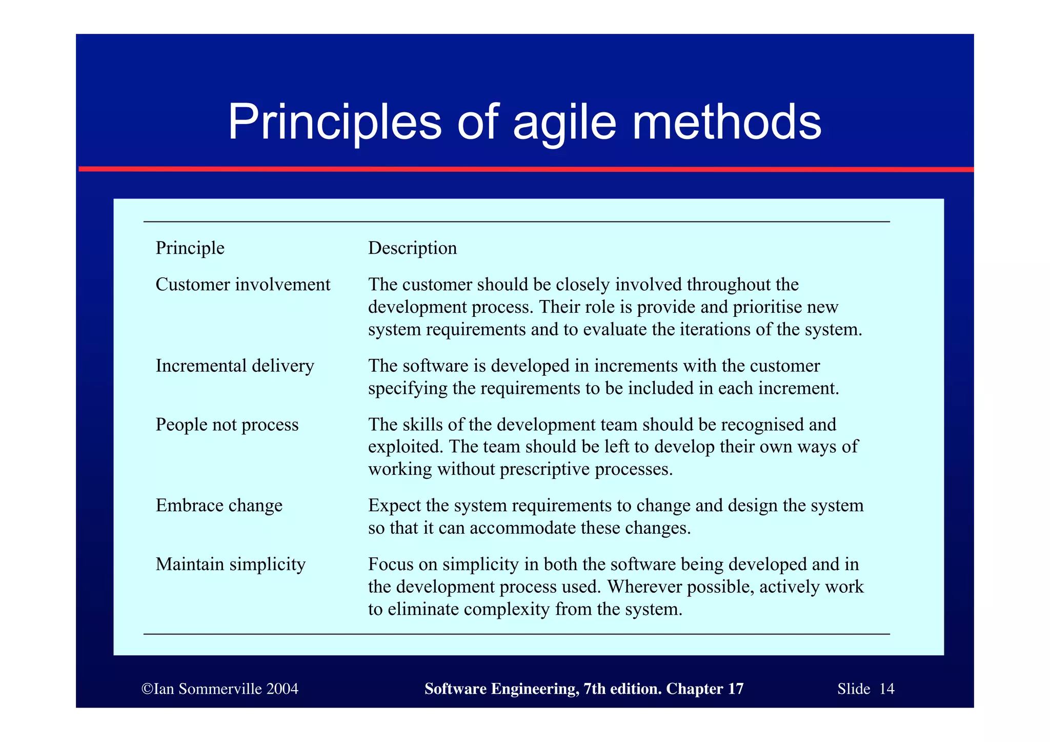©Ian Sommerville 2004 Software Engineering, 7th edition. Chapter 17 Slide 14
Principles of agile methods
Principle Description
Customer involvement The customer should be closely involved throughout the
development process. Their role is provide and prioritise new
system requirements and to evaluate the iterations of the system.
Incremental delivery The software is developed in increments with the customer
specifying the requirements to be included in each increment.
People not process The skills of the development team should be recognised and
exploited. The team should be left to develop their own ways of
working without prescriptive processes.
Embrace change Expect the system requirements to change and design the system
so that it can accommodate these changes.
Maintain simplicity Focus on simplicity in both the software being developed and in
the development process used. Wherever possible, actively work
to eliminate complexity from the system.
 