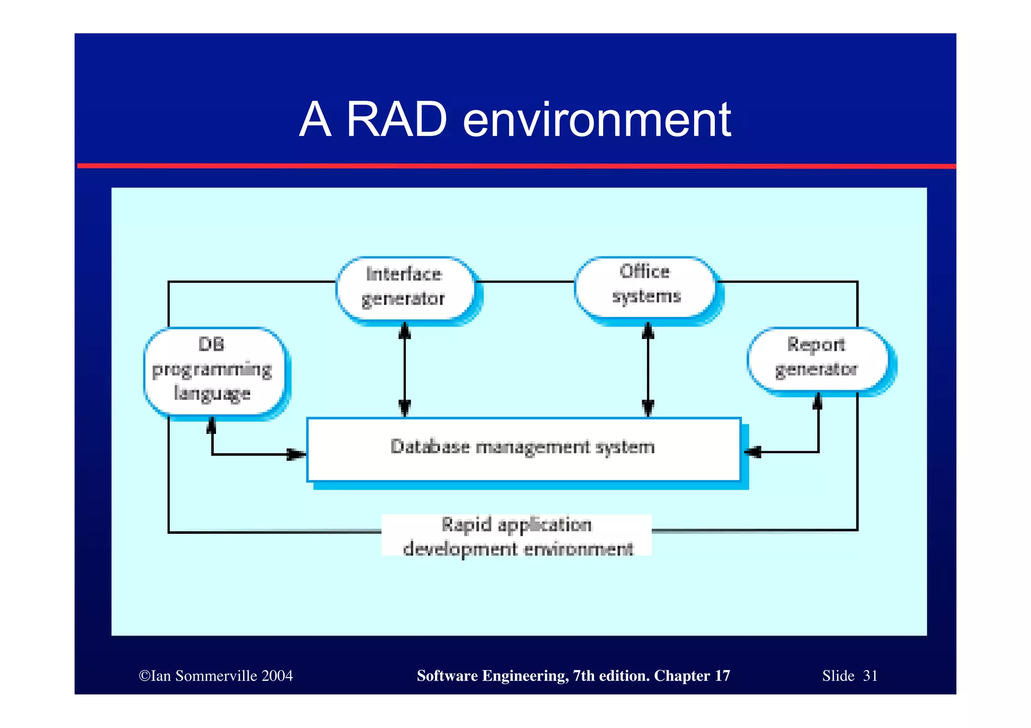 ©Ian Sommerville 2004 Software Engineering, 7th edition. Chapter 17 Slide 31
A RAD environment
 