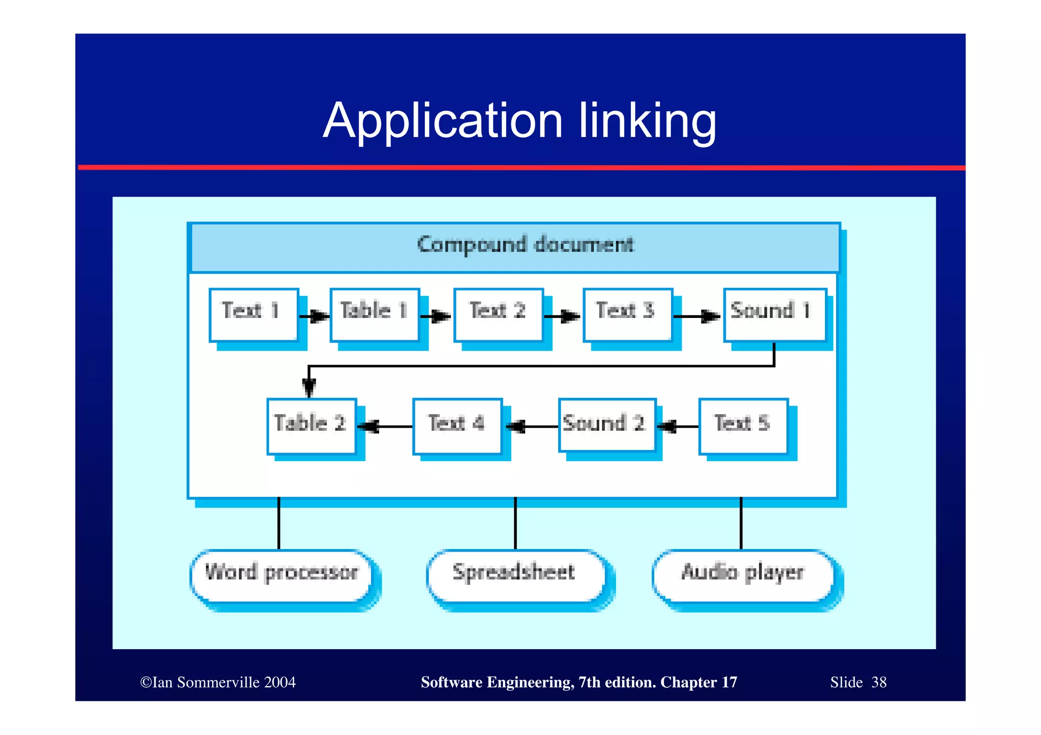 ©Ian Sommerville 2004 Software Engineering, 7th edition. Chapter 17 Slide 38
Application linking
 
