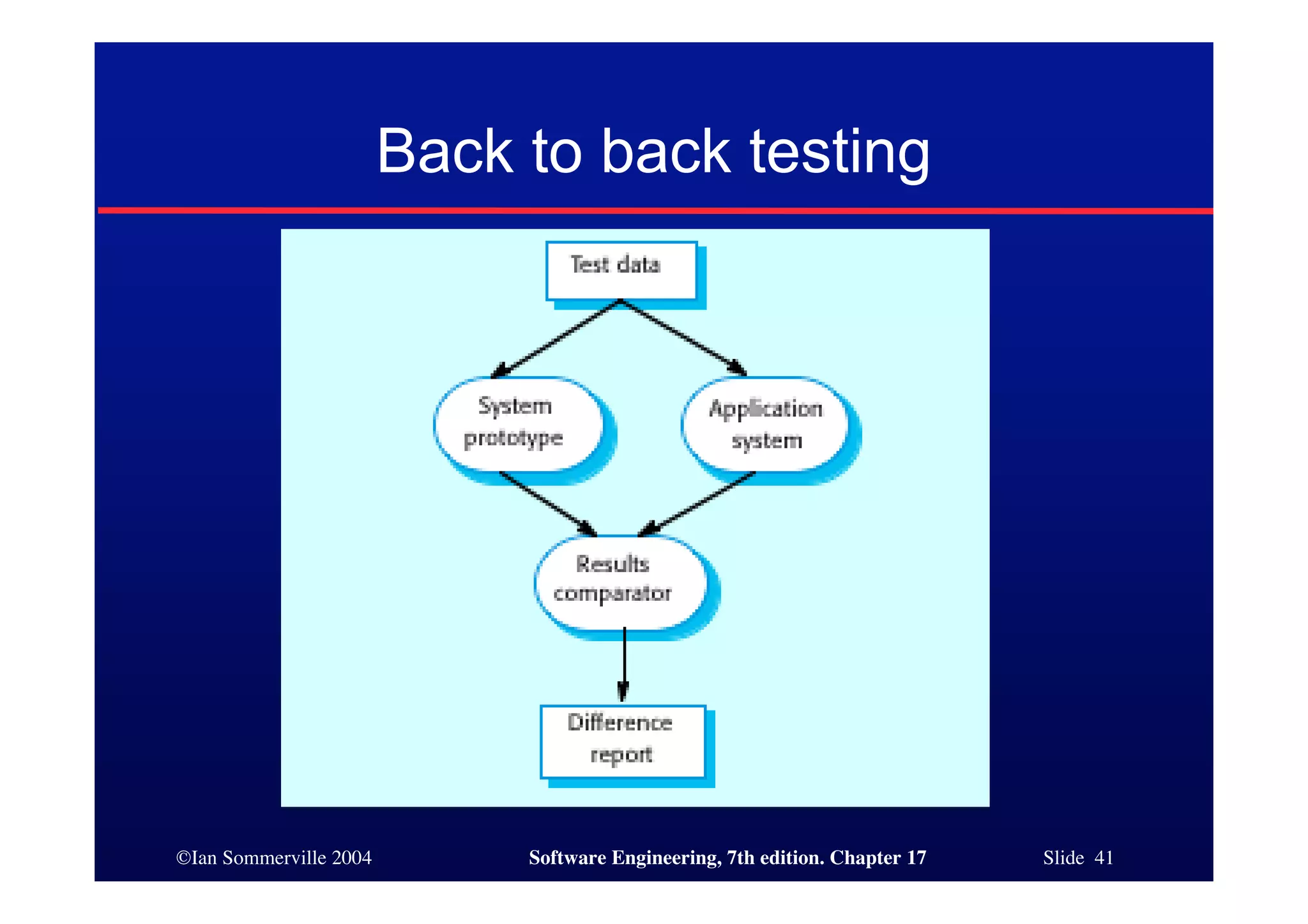 ©Ian Sommerville 2004 Software Engineering, 7th edition. Chapter 17 Slide 41
Back to back testing
 