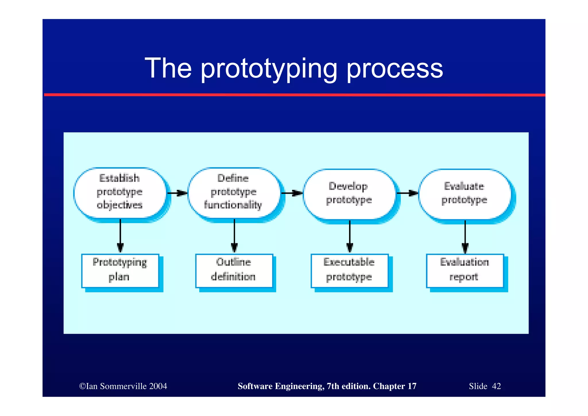 ©Ian Sommerville 2004 Software Engineering, 7th edition. Chapter 17 Slide 42
The prototyping process
 