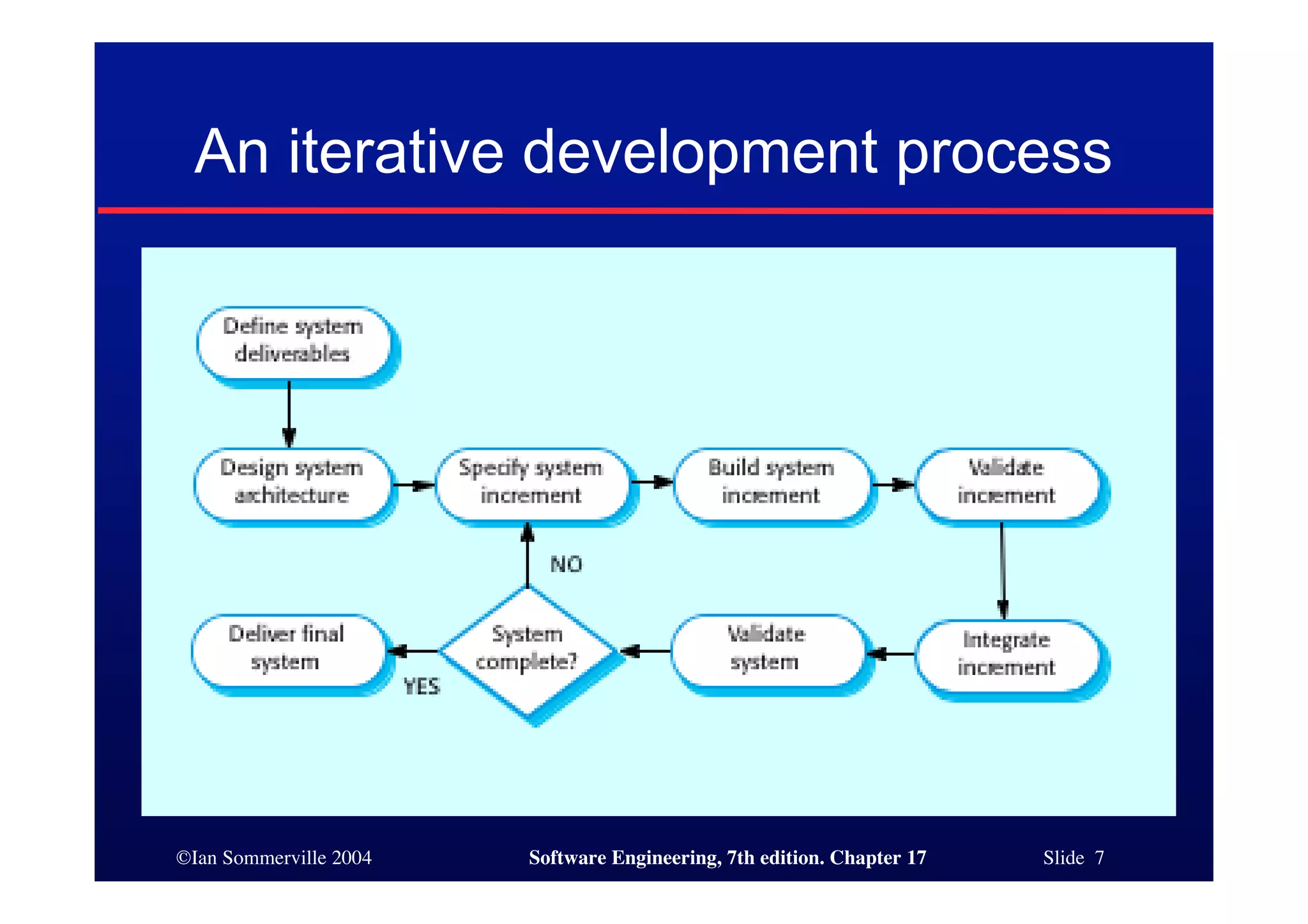 ©Ian Sommerville 2004 Software Engineering, 7th edition. Chapter 17 Slide 7
An iterative development process
 
