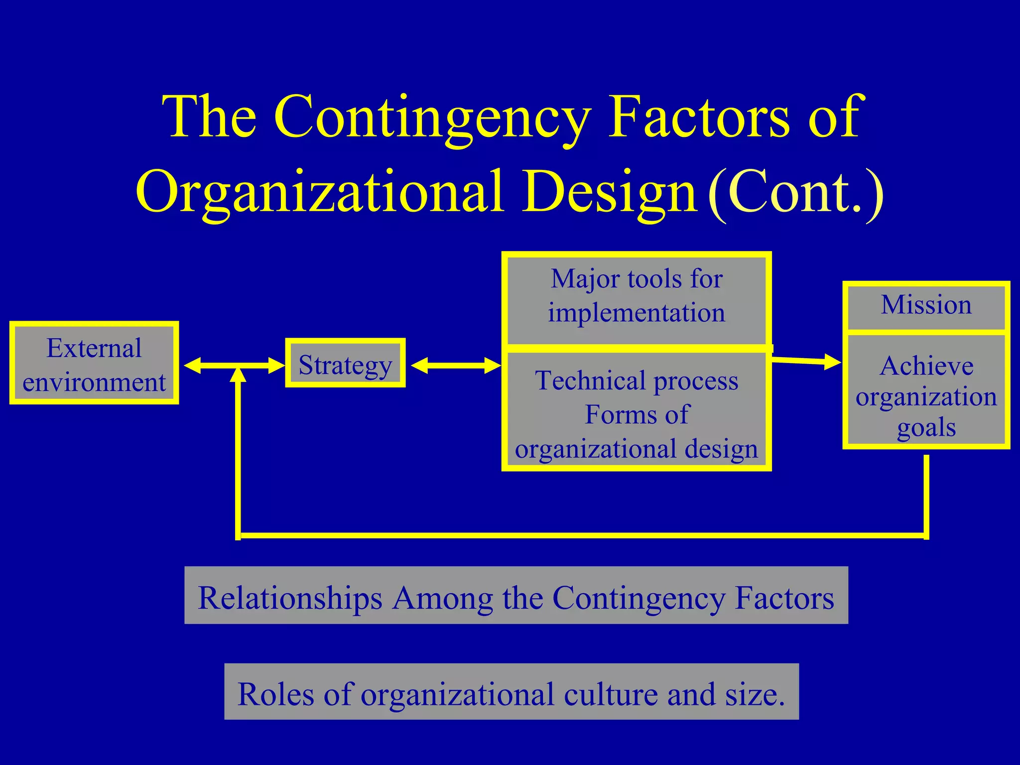 The Contingency Factors of Organizational Design   (Cont.) External environment Strategy Major tools for implementation Technical process Forms of organizational design Mission Achieve organization goals Roles of organizational culture and size. Relationships Among the Contingency Factors 