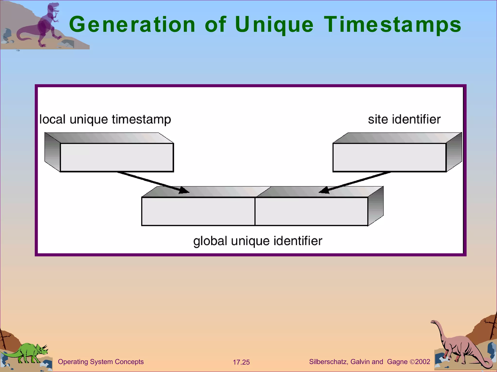 Generation of Unique Timestamps 