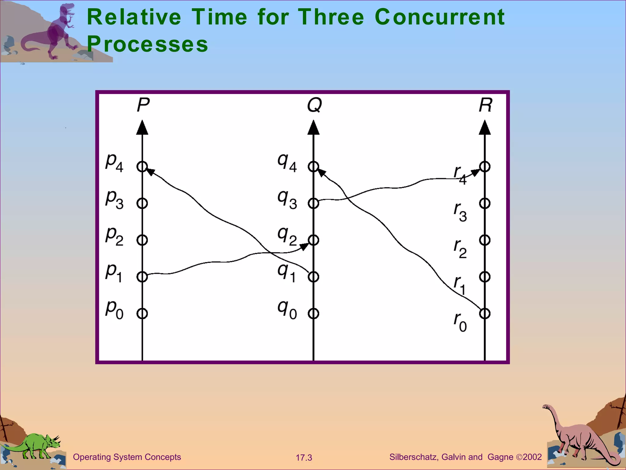 Relative Time for Three Concurrent Processes 