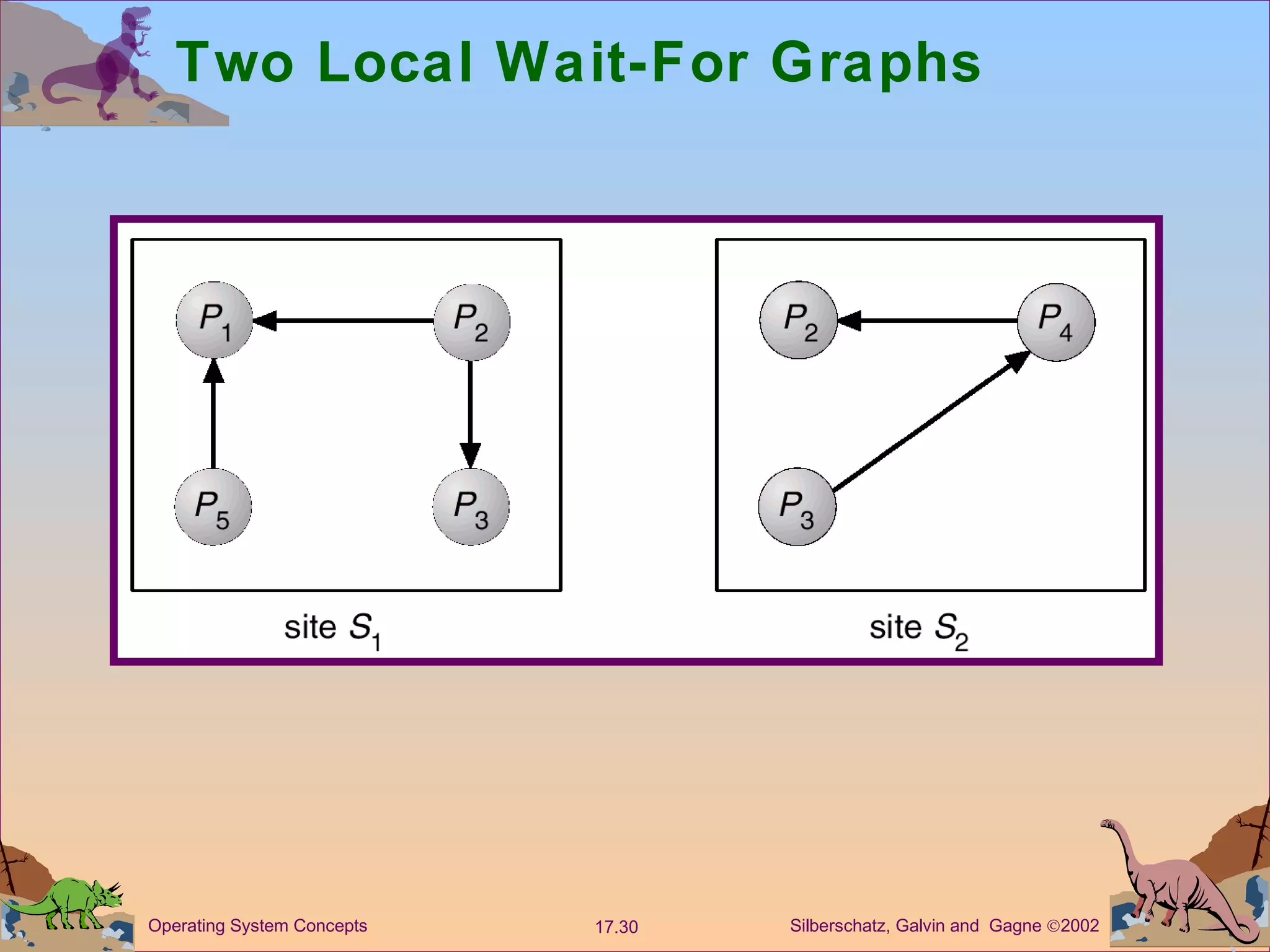 Two Local Wait-For Graphs 