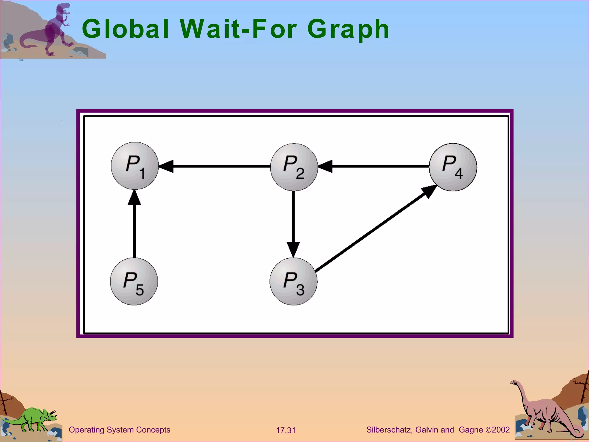 Global Wait-For Graph 