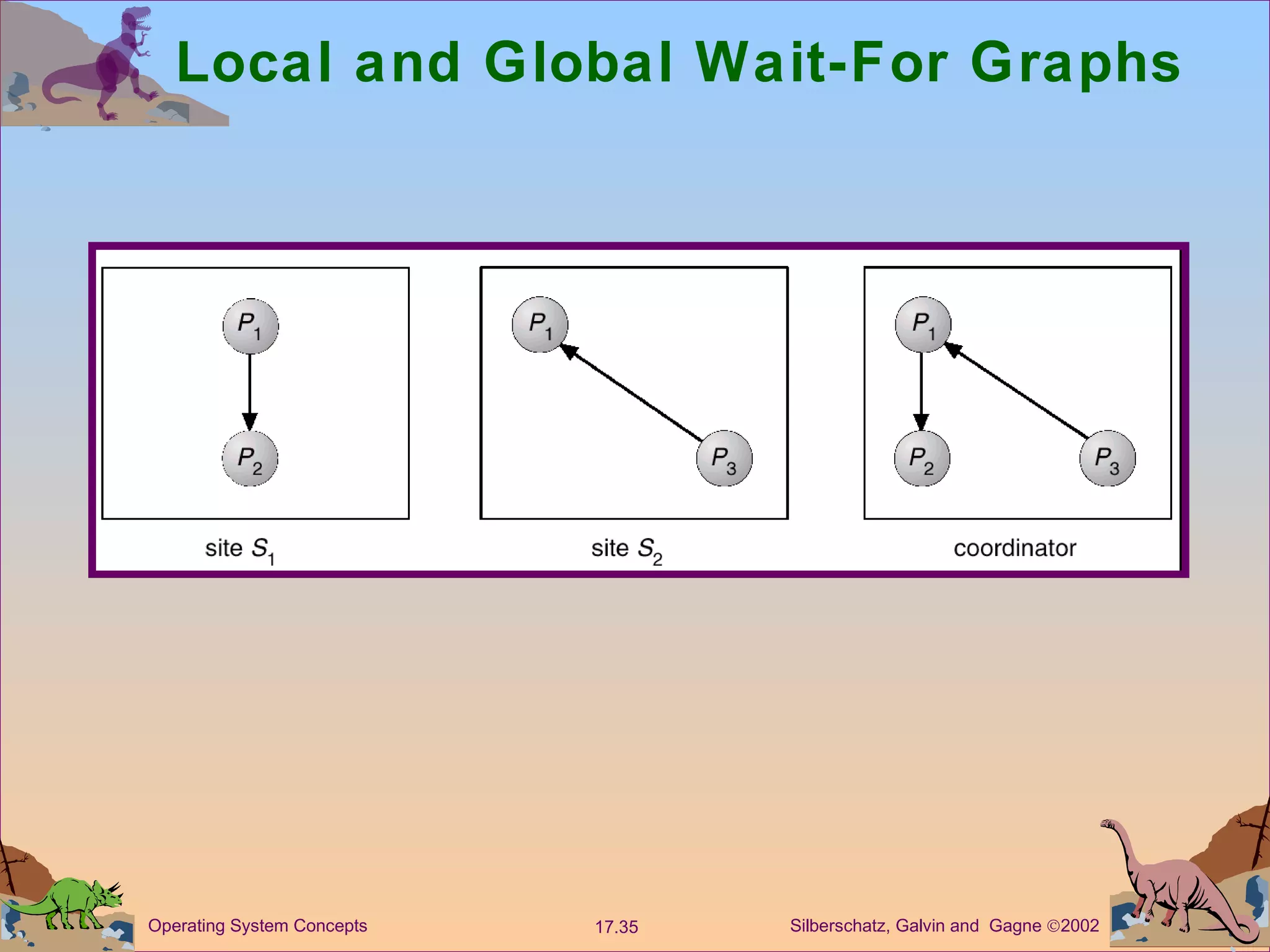 Local and Global Wait-For Graphs 