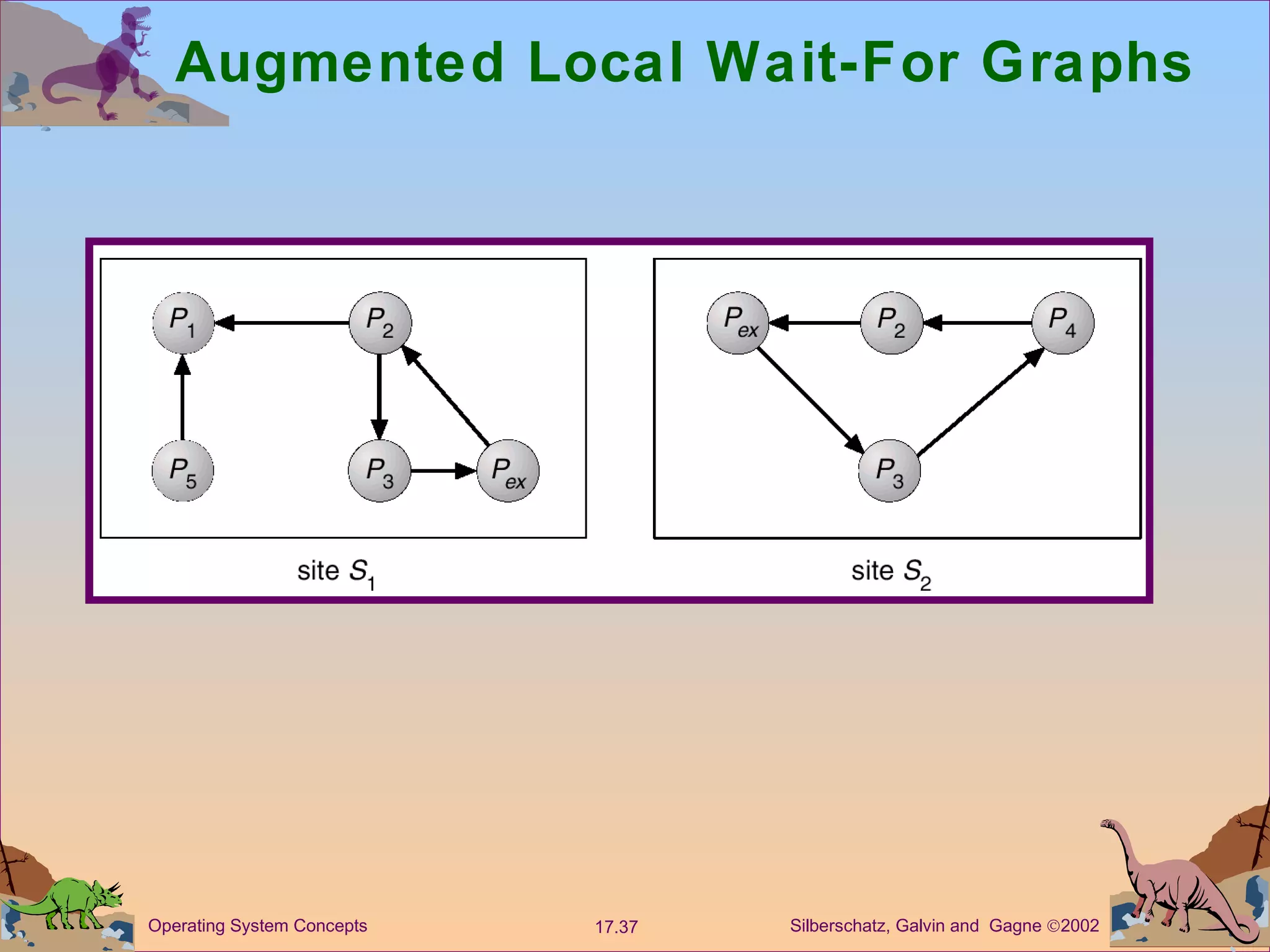 Augmented Local Wait-For Graphs  