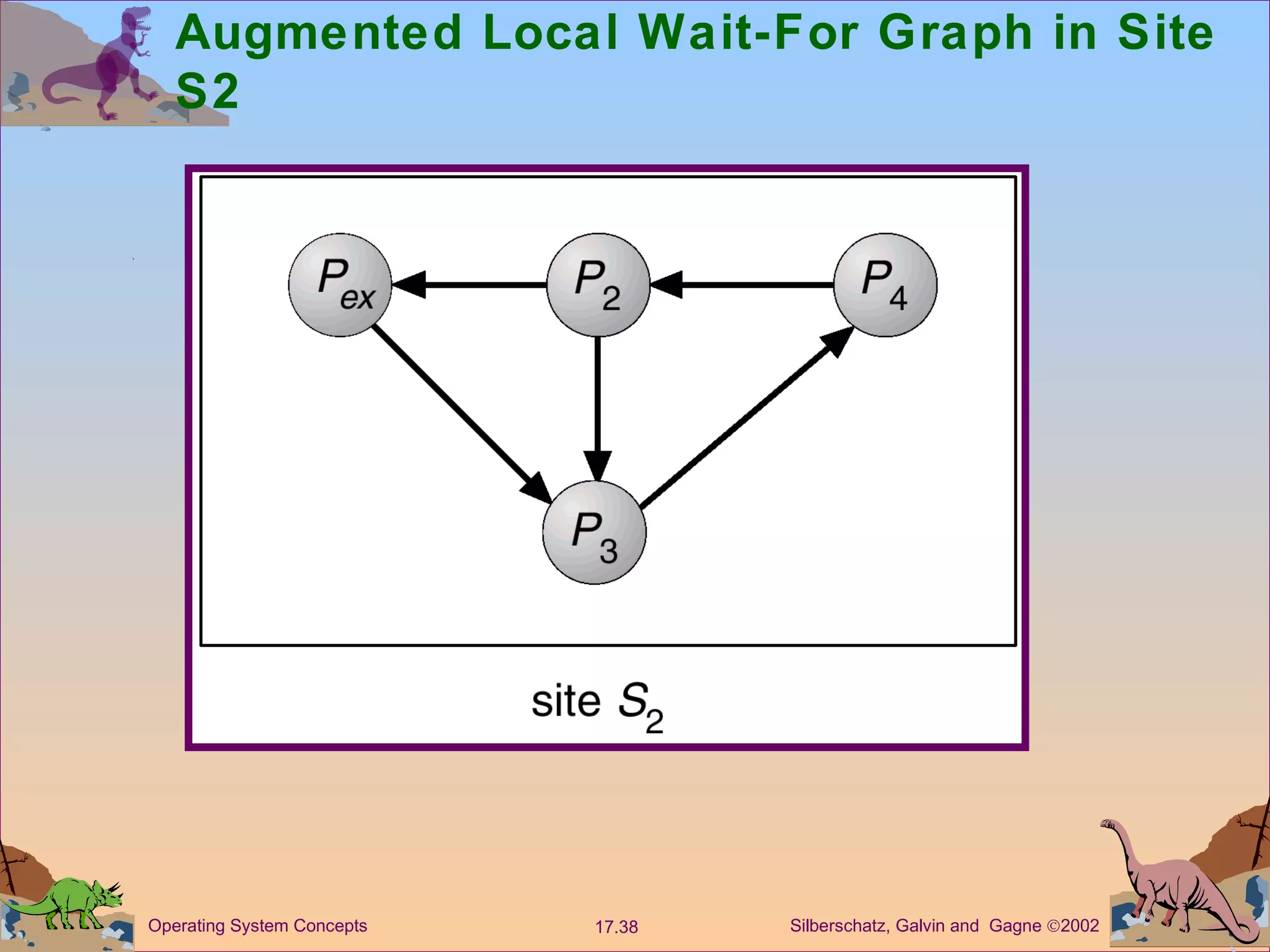 Augmented Local Wait-For Graph in Site S2 