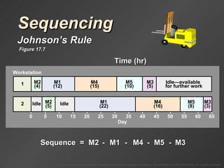 Sequencing Johnson’s Rule Figure 17.7 Time (hr) Motor Workstation 1 Workstation 2 M1 12 22 M2 4 5 M3 5 3 M4 15 16 M5 10 8 Sequence  =  M1 M2 M3 M4 M5 - - - - Workstation M2  (4) M1  (12) M4  (15) M5  (10) M3  (5) Idle—available  for further work 0 5 10 15 20 25 30 Day 35 40 45 50 55 60 65 Idle 2 M2  (5) M1  (22) M4  (16) M5  (8) M3  (3) Idle 1 