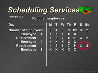 Scheduling Services Day M T W Th F S Su Number of employees 6 4 8 9 10* 3 2 Employee 1 X X X X X Requirement 5 3 7 8 9* 3 2 Employee 2 X X X X X Requirement 4 2 6 7 8* 3 2 Employee 3 X X X X X Required employees Example 17.1 