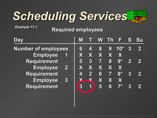 Scheduling Services Day M T W Th F S Su Number of employees 6 4 8 9 10* 3 2 Employee 1 X X X X X Requirement 5 3 7 8 9* 3 2 Employee 2 X X X X X Requirement 4 2 6 7 8* 3 2 Employee 3 X X X X X Requirement 3 1 5 6 7* 3 2 Required employees Example 17.1 
