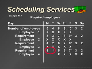 Scheduling Services Day M T W Th F S Su Number of employees 6 4 8 9 10* 3 2 Employee 1 X X X X X Requirement 5 3 7 8 9* 3 2 Employee 2 X X X X X Requirement 4 2 6 7 8* 3 2 Employee 3 X X X X X Requirement 3 1 5 6 7* 3 2 Employee 4 X X X X X Required employees Example 17.1 