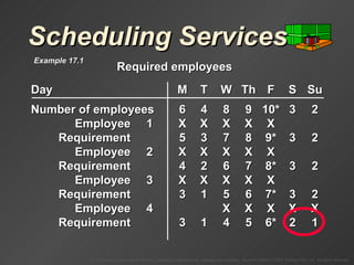 Scheduling Services Day M T W Th F S Su Number of employees 6 4 8 9 10* 3 2 Employee 1 X X X X X Requirement 5 3 7 8 9* 3 2 Employee 2 X X X X X Requirement 4 2 6 7 8* 3 2 Employee 3 X X X X X Requirement 3 1 5 6 7* 3 2 Employee 4 X X X X X Requirement 3 1 4 5 6* 2 1 Required employees Example 17.1 