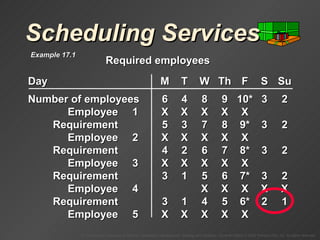 Scheduling Services Day M T W Th F S Su Number of employees 6 4 8 9 10* 3 2 Employee 1 X X X X X Requirement 5 3 7 8 9* 3 2 Employee 2 X X X X X Requirement 4 2 6 7 8* 3 2 Employee 3 X X X X X Requirement 3 1 5 6 7* 3 2 Employee 4 X X X X X Requirement 3 1 4 5 6* 2 1 Employee 5 X X X X X Required employees Example 17.1 
