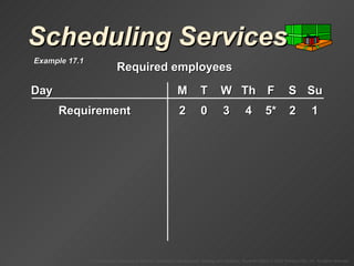 Scheduling Services Day M T W Th F S Su Requirement 2 0 3 4 5* 2 1 Required employees Example 17.1 