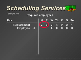 Scheduling Services Day M T W Th F S Su Requirement 2 0 3 4 5* 2 1 Employee 6 X X X X X Required employees Example 17.1 