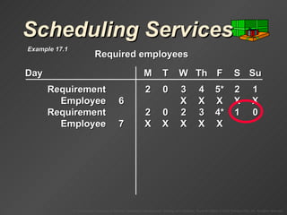 Scheduling Services Day M T W Th F S Su Requirement 2 0 3 4 5* 2 1 Employee 6 X X X X X Requirement 2 0 2 3 4* 1 0 Employee 7 X X X X X Required employees Example 17.1 