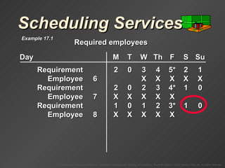 Scheduling Services Day M T W Th F S Su Requirement 2 0 3 4 5* 2 1 Employee 6 X X X X X Requirement 2 0 2 3 4* 1 0 Employee 7 X X X X X Requirement 1 0 1 2 3* 1 0 Employee 8 X X X X X Required employees Example 17.1 