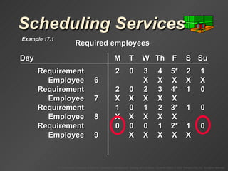 Scheduling Services Day M T W Th F S Su Requirement 2 0 3 4 5* 2 1 Employee 6 X X X X X Requirement 2 0 2 3 4* 1 0 Employee 7 X X X X X Requirement 1 0 1 2 3* 1 0 Employee 8 X X X X X Requirement 0 0 0 1 2* 1 0 Employee 9 X X X X X Required employees Example 17.1 